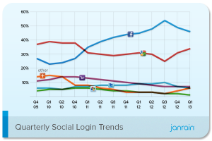 Janrain Social Login Trends App Design