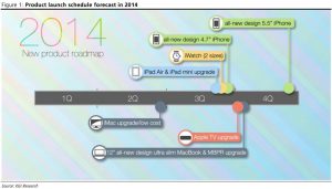 Apple Product Roadmap